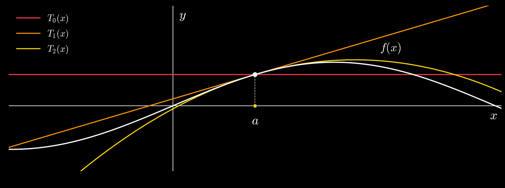 Taylor Series Approximation teaser